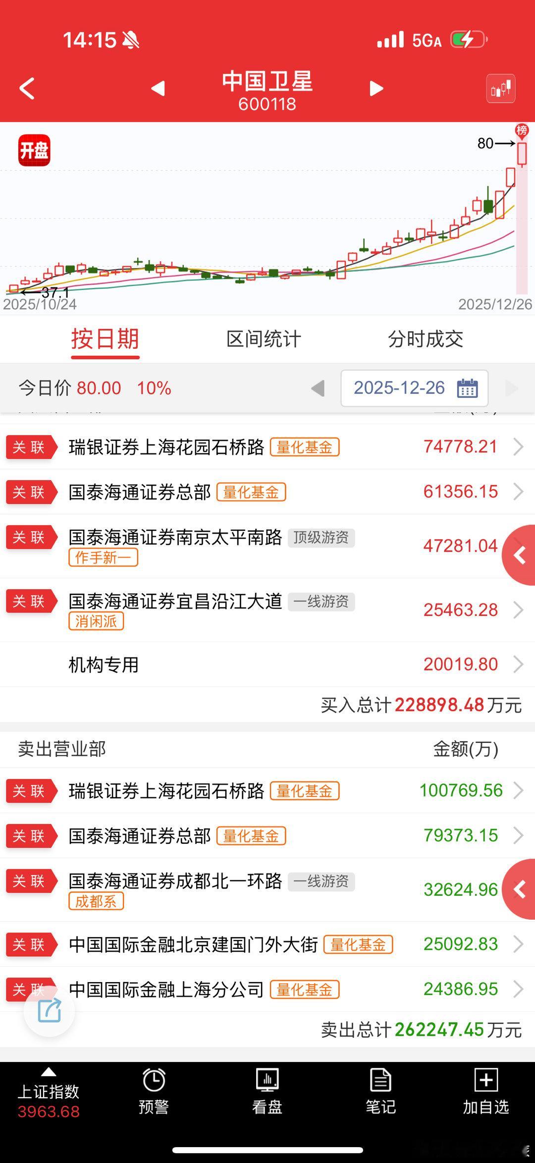 中国卫星 sh600118[股票] 想了一下，还是打算明天开盘拉高先跑路了 