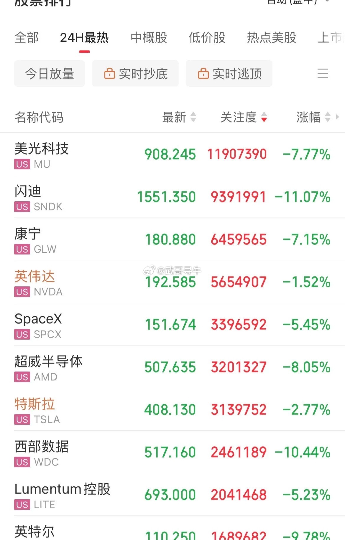 全球芯片股大跌抛售潮蔓延，杀疯了！疯狂血洗了！美股存储概念全线抛售，闪迪重挫11