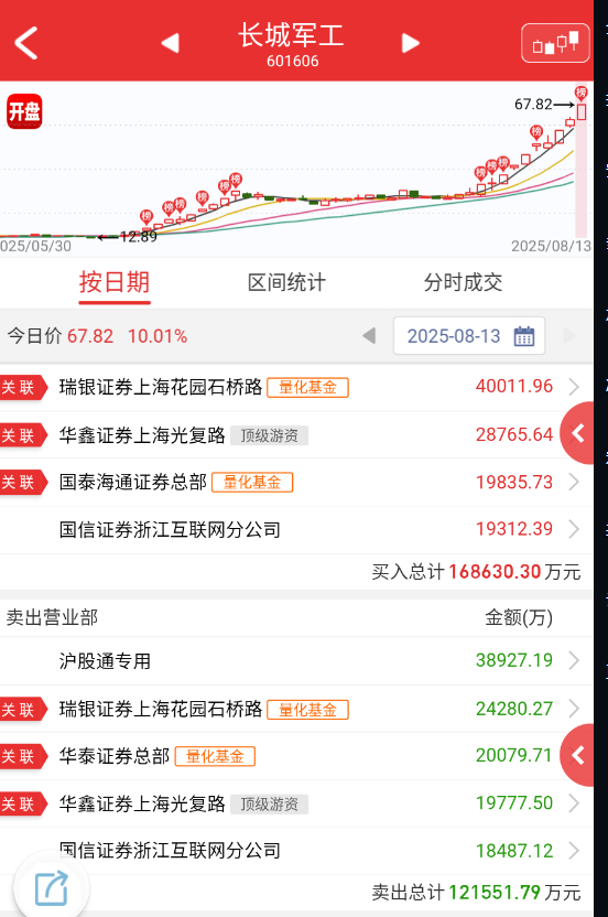 $长城军工 sh601606$ 10cm情绪总龙，没啥疑问，主控是量化，才不管监