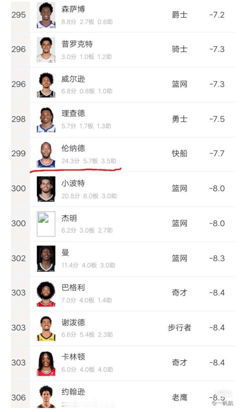 伦纳德正负值在西部所有出场球员中垫底！
从这一点就可以看得出，快船的替补后卫有多