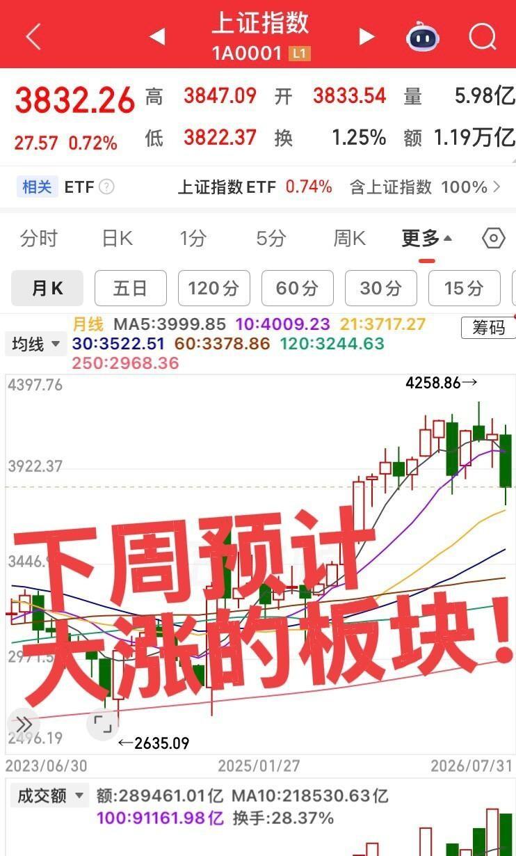 宇树科技启动上市申购，机器人产业链直接嗨了，大科技板块也磨底结束蠢蠢欲动，下周市