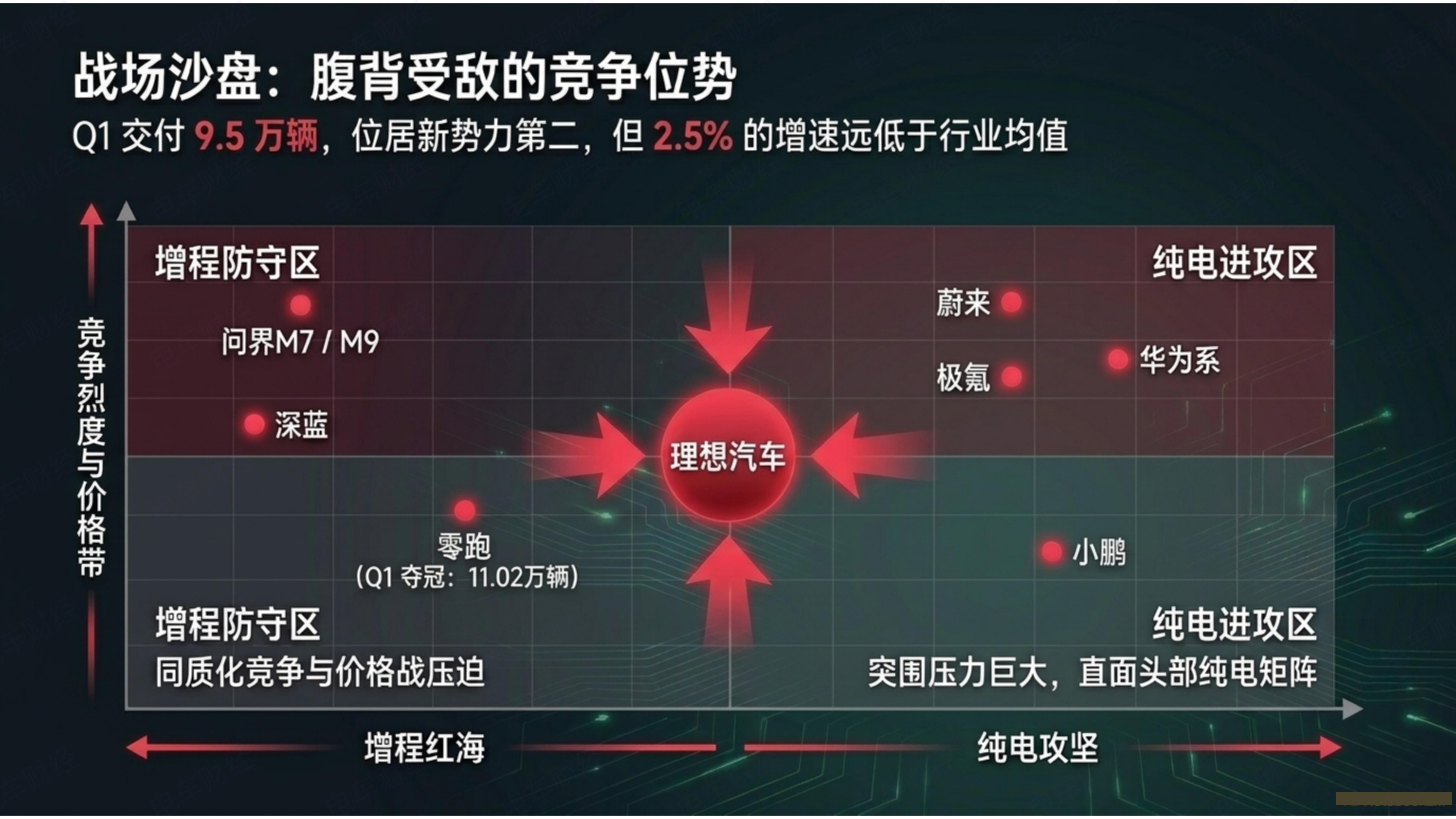 理想汽车增程转型纯电的路上，不再孤单图1情形下，购置税兜底，以价换量，都是无奈把