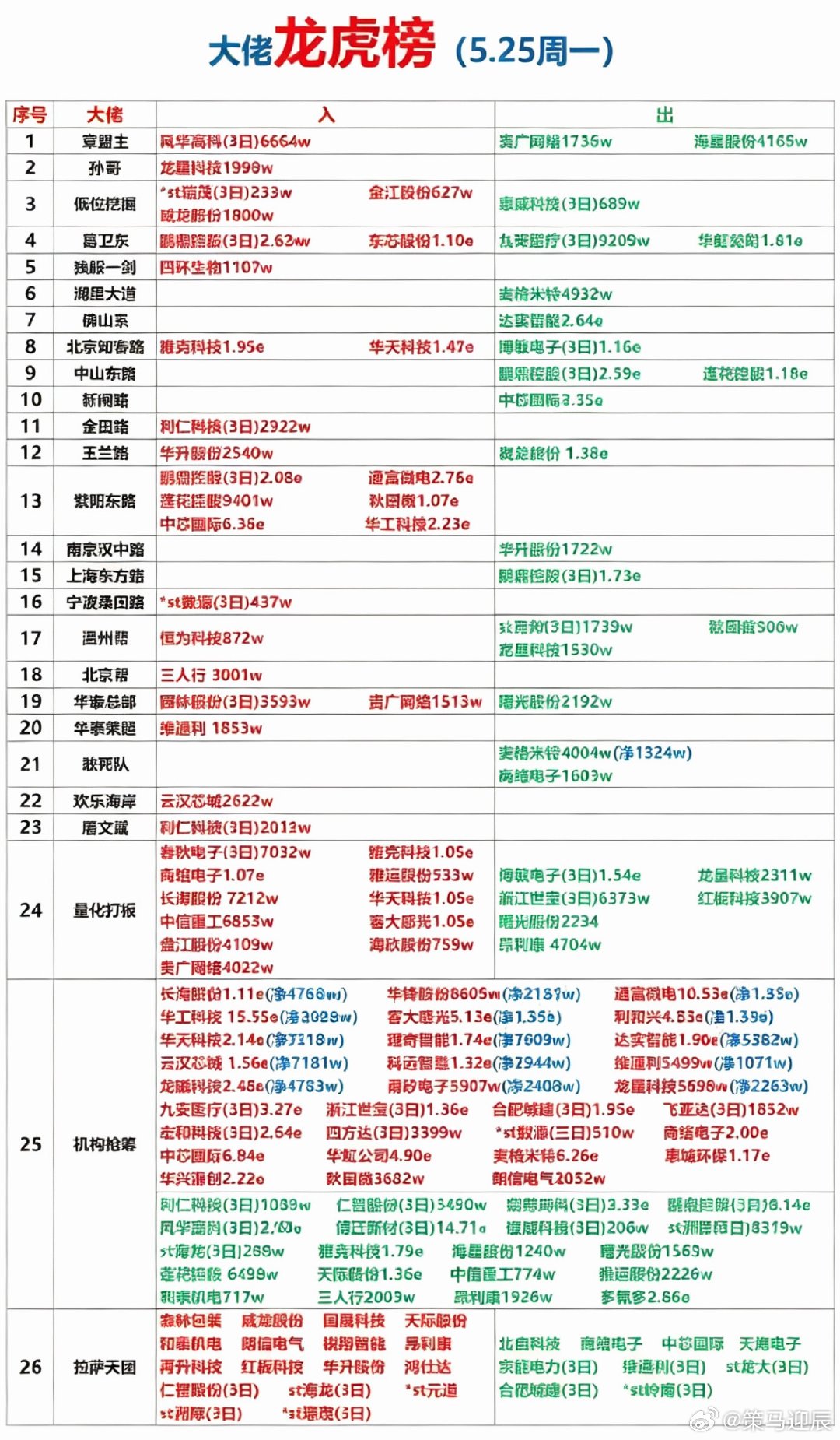 5月25日大佬龙虎榜  5.25周一大盘点，红绿分明，净流入有出！5月25日的龙