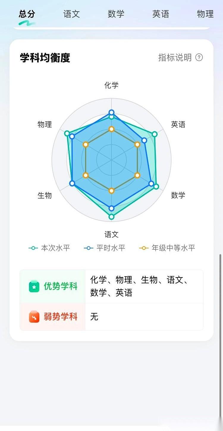 高中以来第一次，没有一门考到第一。
明明总分就差校一那么几分……
结果科科都是陪