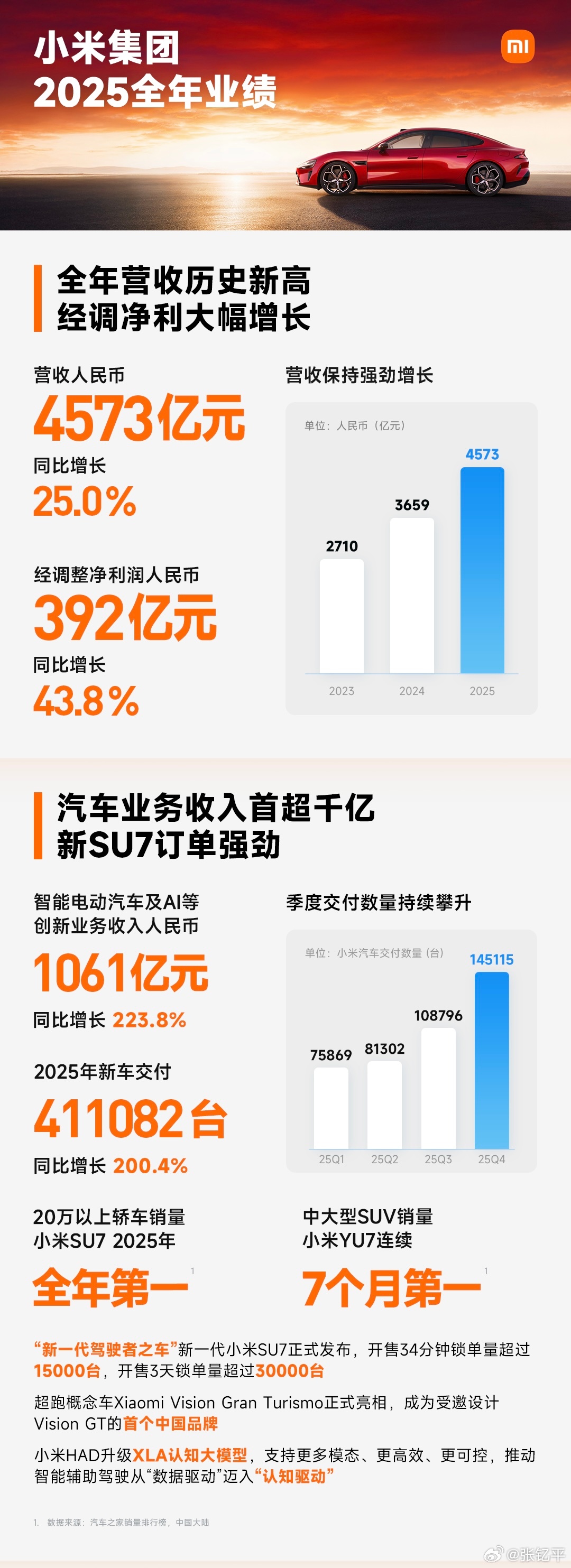 小米2025年净利润392亿小米财报，2025年全年总营收4573亿，同比增长2