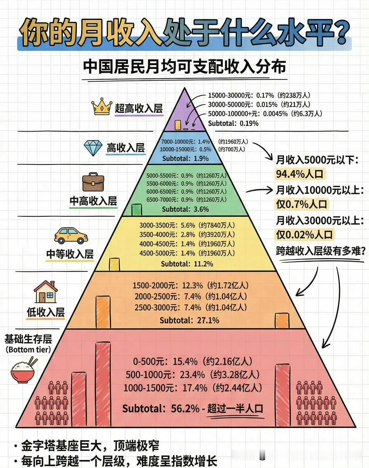 月薪过万真的算“人上人”？别被互联网上的薪资泡沫忽悠了！

看看这张收入金字塔图