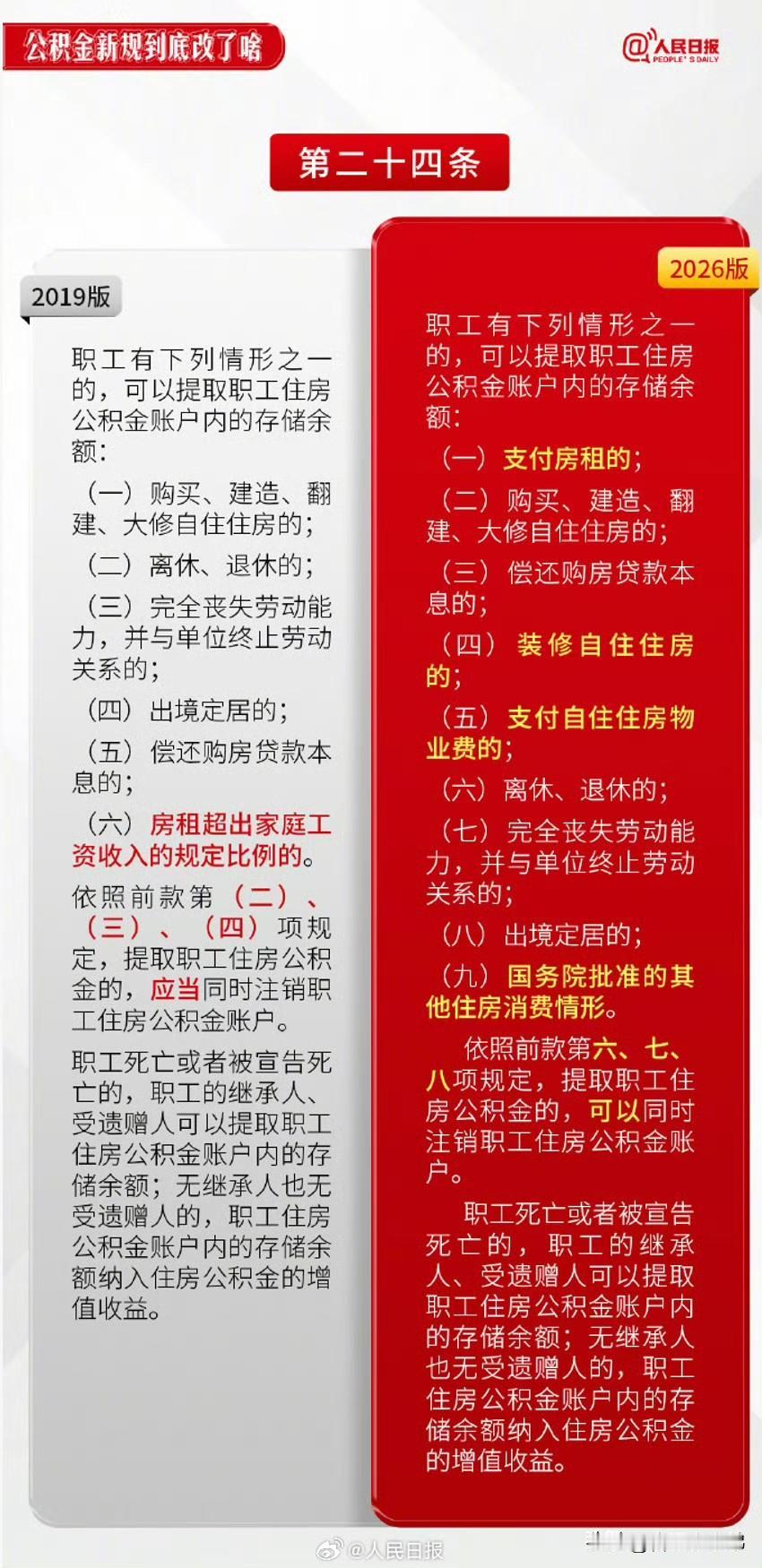 公积金迎来重磅新政！新修订的住房公积金管理条例今天正式实施。
提取场景从6项变成