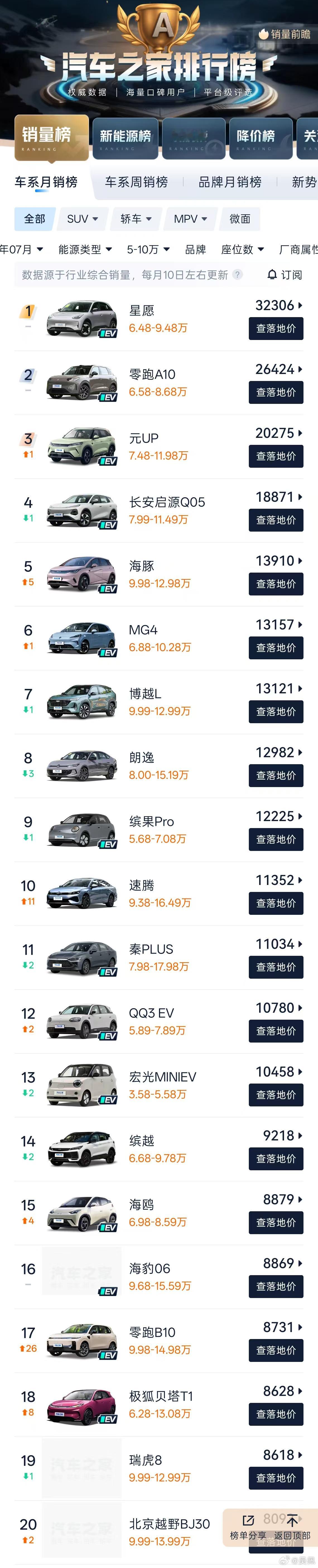 5万块以下的A00级车今年暴跌了56%，剁椒鱼头们为什么突然一下就不行了？前几天