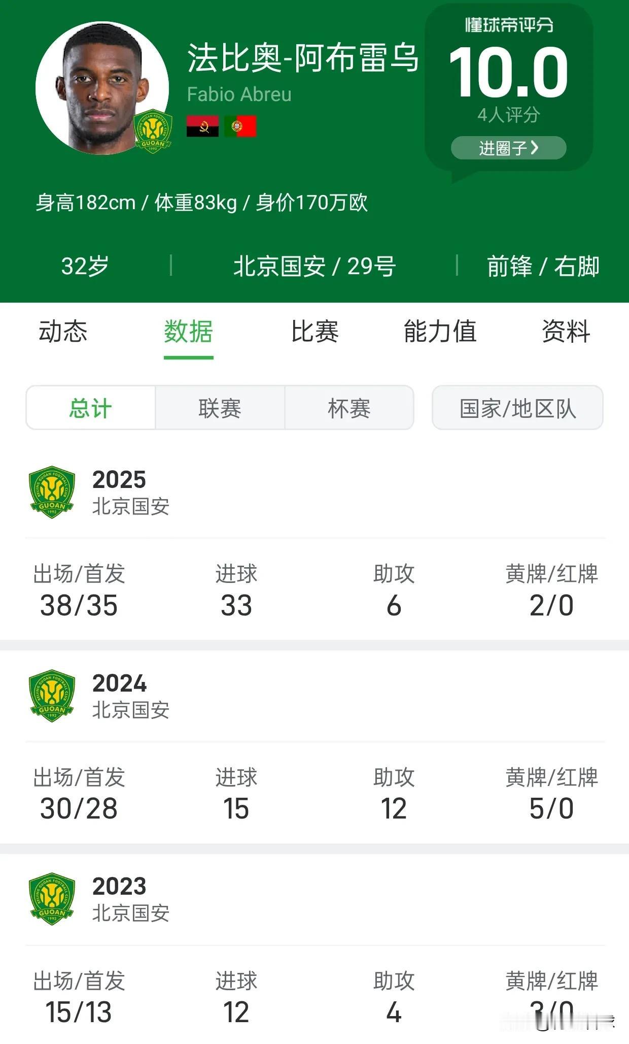 足协杯决赛上演帽子戏法后，法比奥超越巴坎布，以60球与张玉宁并列成为国安队史第二