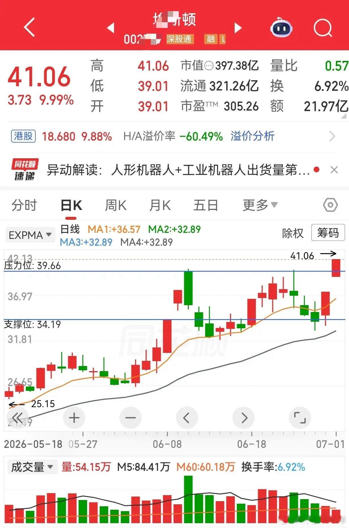 埃斯顿这波涨停，摸透了最近的行情规律：趋势没走坏的票，回调之后基本都能反弹。下跌