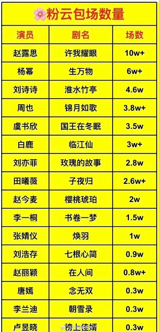 内娱花粉☁️包场统计🈶，来看下符合体感吗？ ​​​