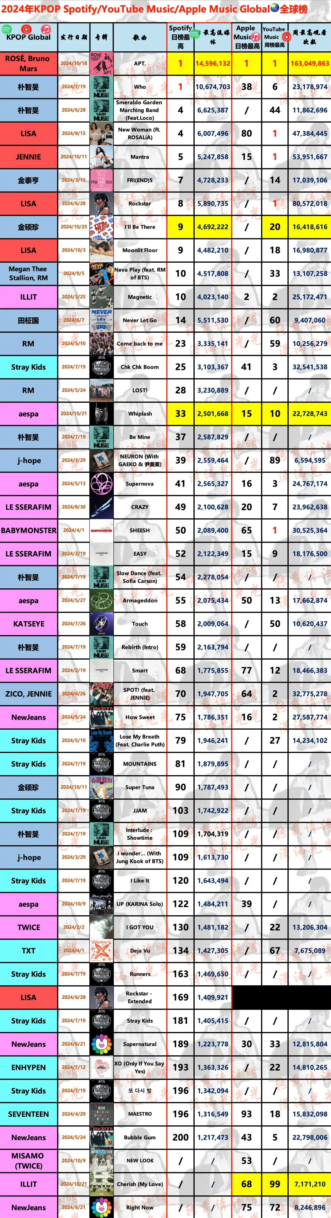 我眼睛不好帮我看看第一是谁