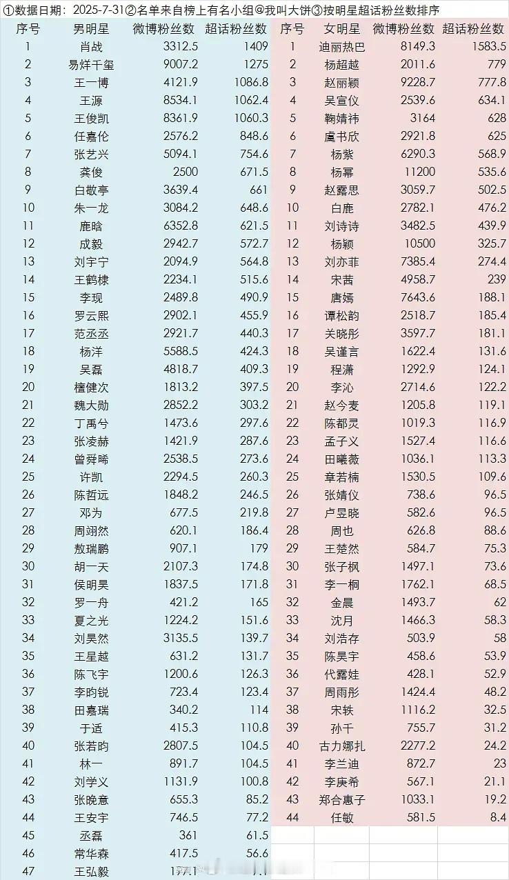 男/女明星超话粉丝数 ​​​