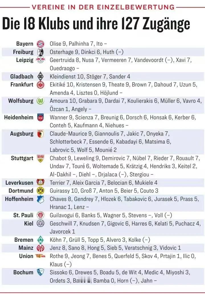 北京时间 11 月 14 日，德国权威体育媒体《踢球者》对德甲联赛 18 支球队