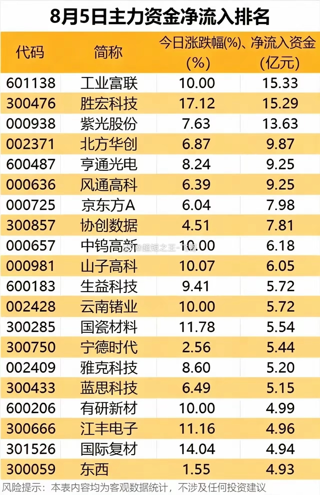 19亿砸盘光模块！另一边百亿资金疯狂抄底这些硬件股！8月5日主力资金流入、流出两