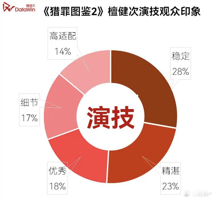 猎罪图鉴2的主线和戏眼都在檀健次沈翊这里，单元配角也找演技好的就无敌了！ 