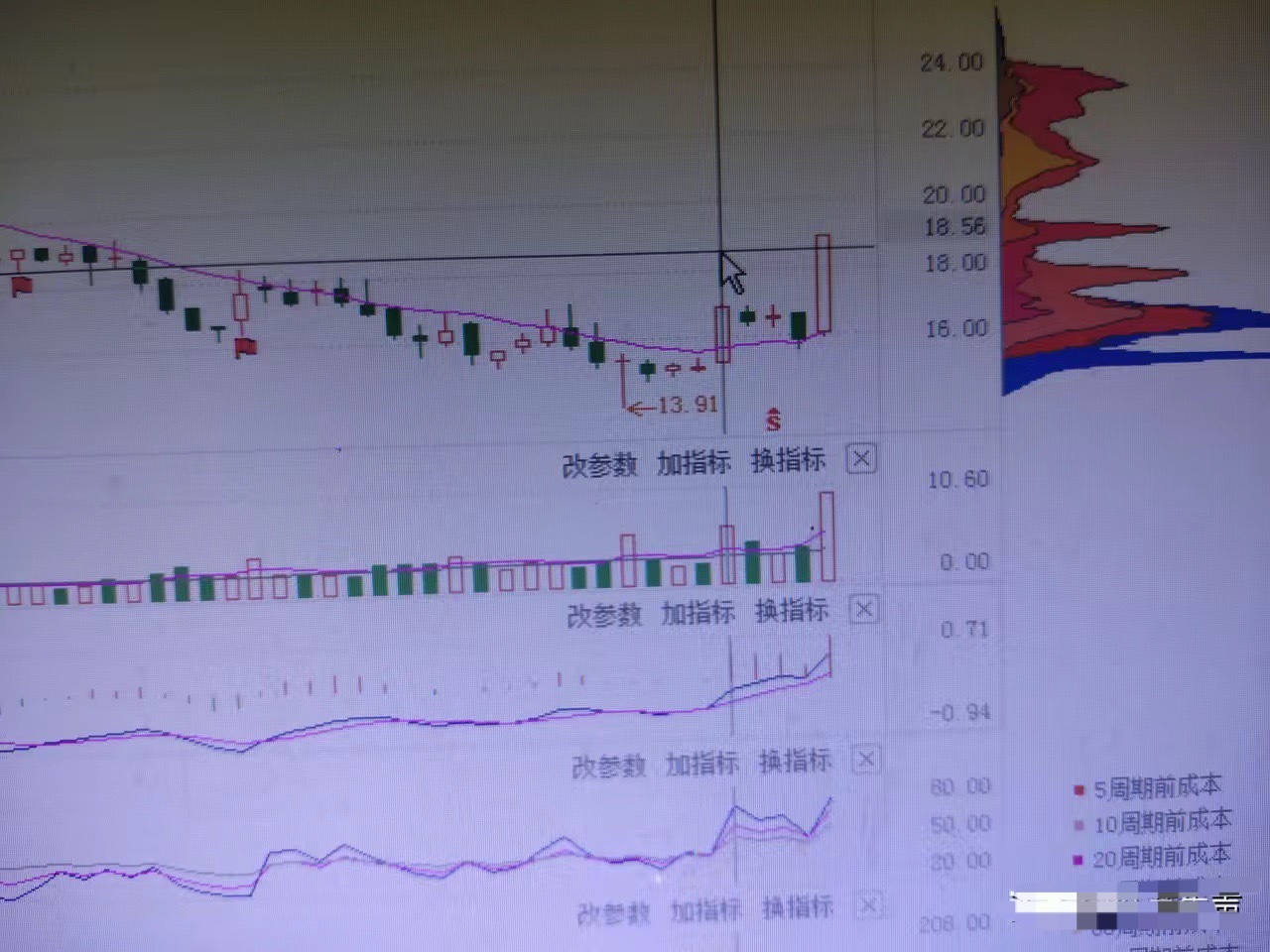 炒股只做一种形态这是抓到的20cm涨停板方法很简单1，找到创新低的股票。2，新低