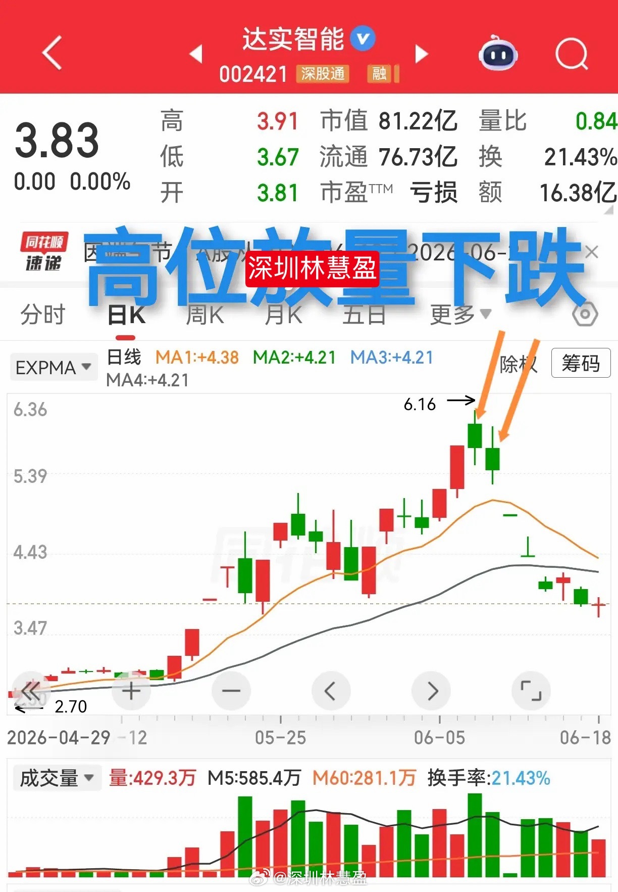有人问我盛龙股份如何看？我觉得在看此股之前，先看看达实智能的走势比较好。达实智能