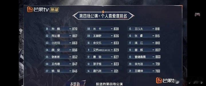 小沈阳四公个喜排名小沈阳四公个喜第三小沈阳四公个喜第三披荆斩棘五公真人秀海报 ​