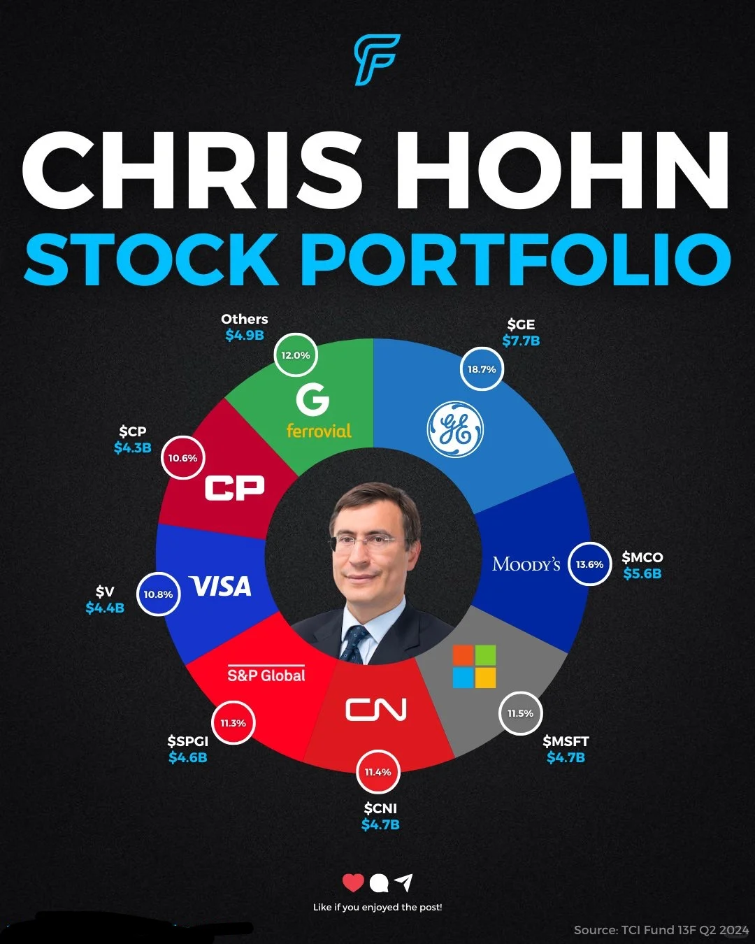 Chris Hohn的投资组合：全球行业巨头配置...
