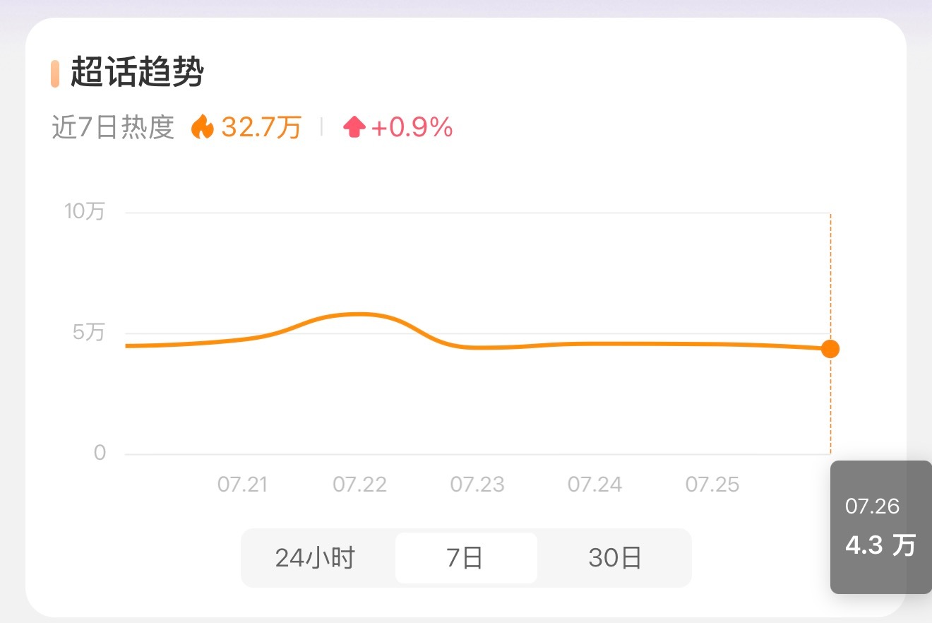 angelababy 杨颖上周💎超热度超额完成2.7🥣，将将们都非常棒！这周