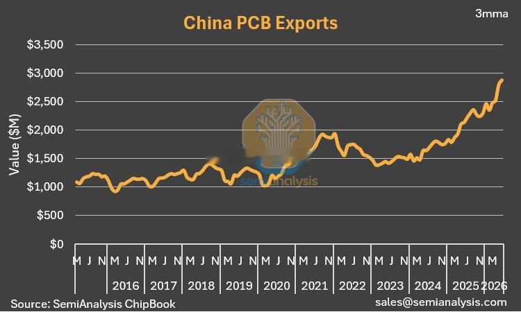 中国PCB出口刚刚飙升至历史新高，达到约32亿美元/月，同比上涨+34%。中国供