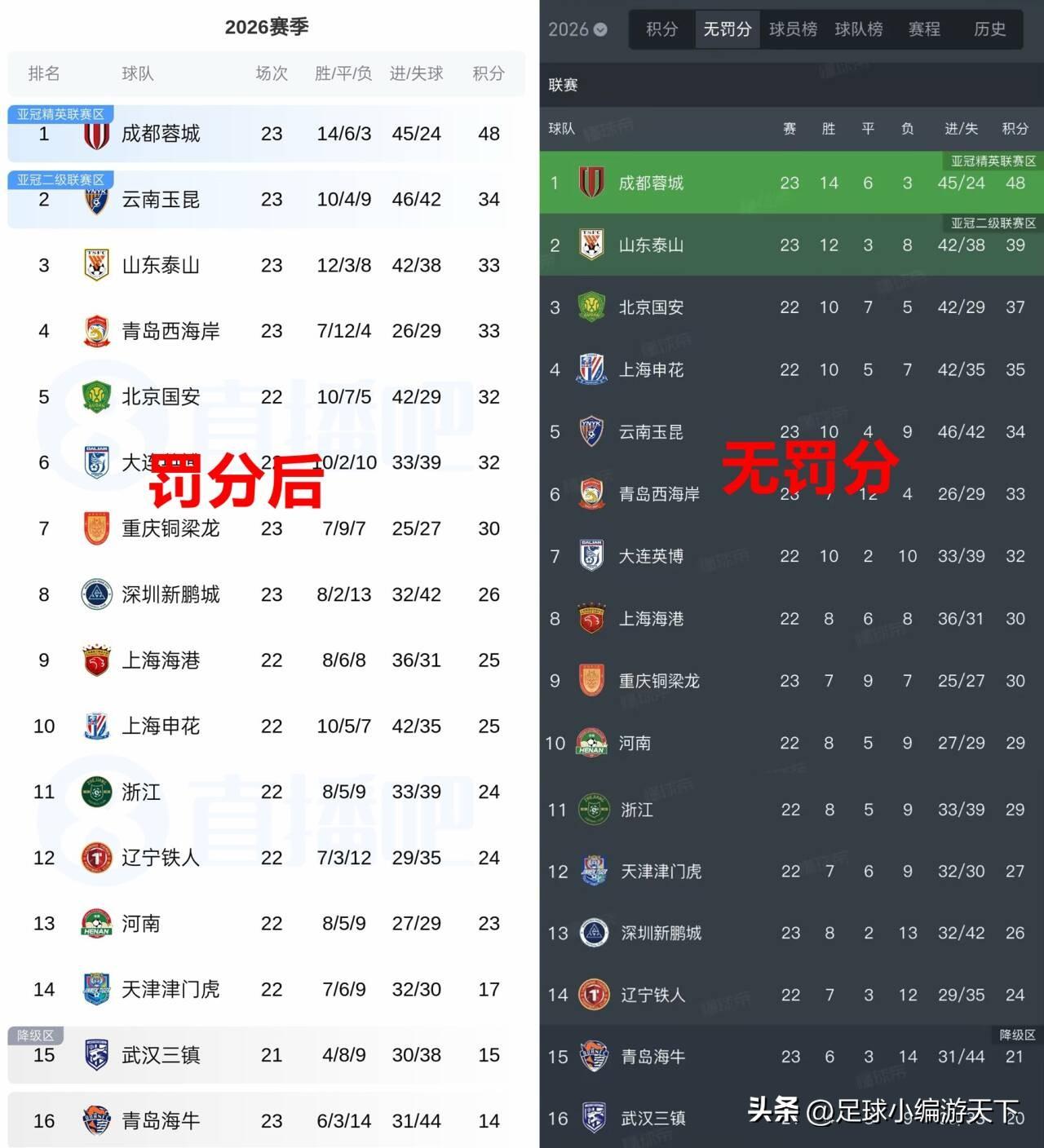 今年的中超，就一个字：乱！净胜球负3个居然排名前四，可悲可笑！
其实要是不罚分的