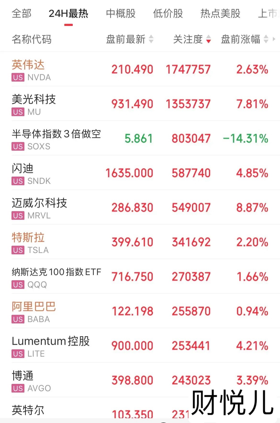 反弹了！明天有戏！美股盘前回血，三大指数盘前全线上涨，纳指涨幅1.6%，英伟达涨