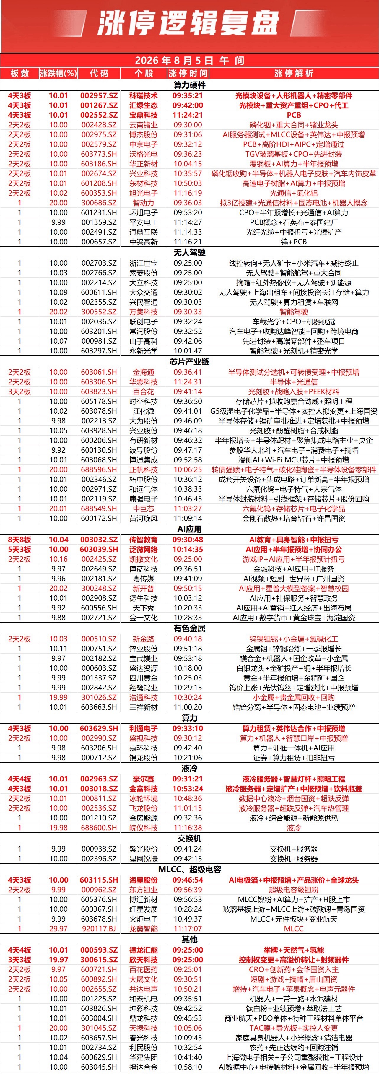 三大指数早盘低开高走集体收涨。全市个股涨多跌少，上涨个股超3900只，沪京深三市