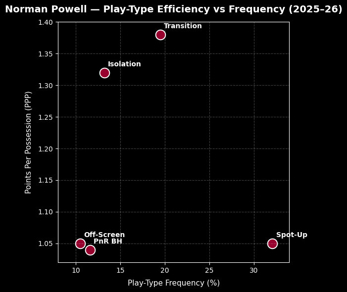 本赛季至今鲍威尔共出战10场比赛，场均出战31.8分钟，可以得到26.1分4.1