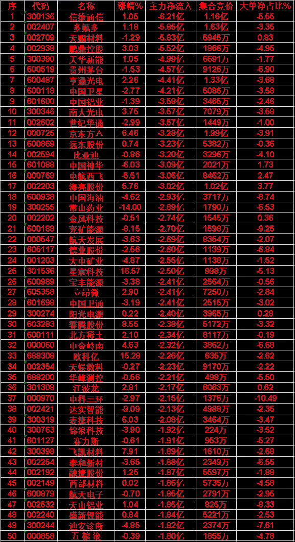 6月15日收盘，主力资金，已经卖出的50名单：信维通信：净流入 -6.21亿，大
