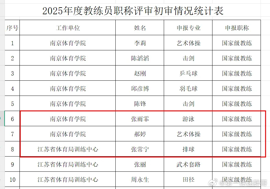 张常宁拟评为国家级教练11月13日，第十五届全运会正在粤港澳大湾区举行。日前，江