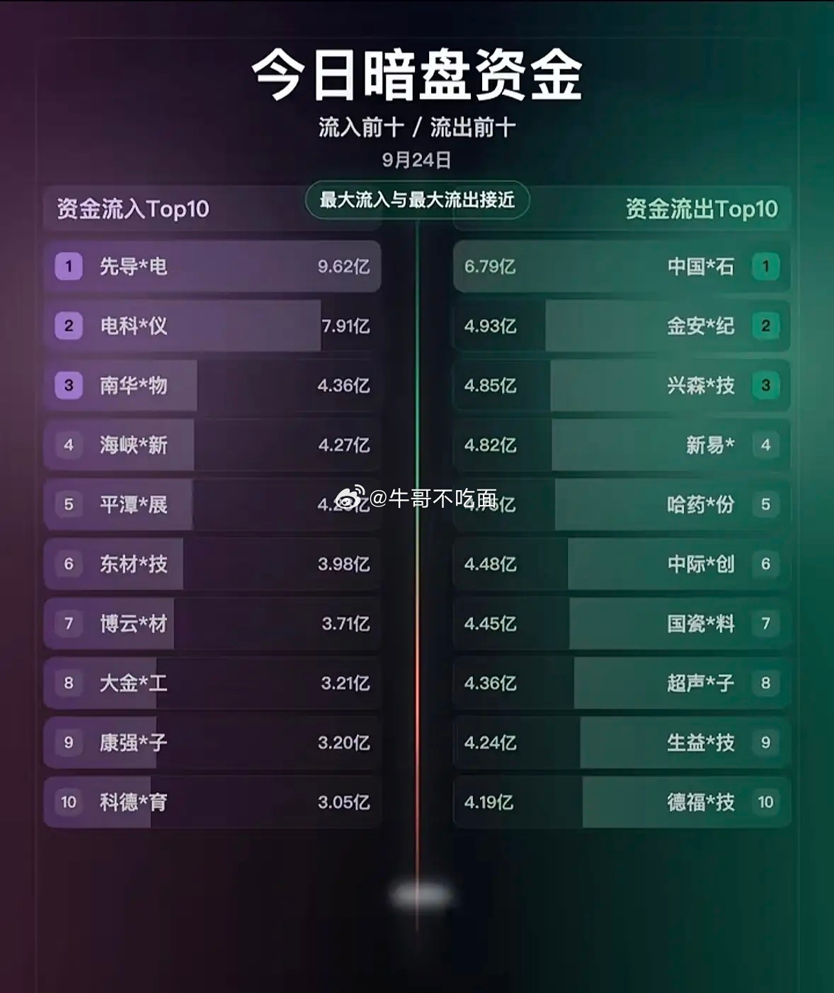 9月24日主力暗盘资金，今天股市资金流动情况一览。2026年9月24日的暗盘资金
