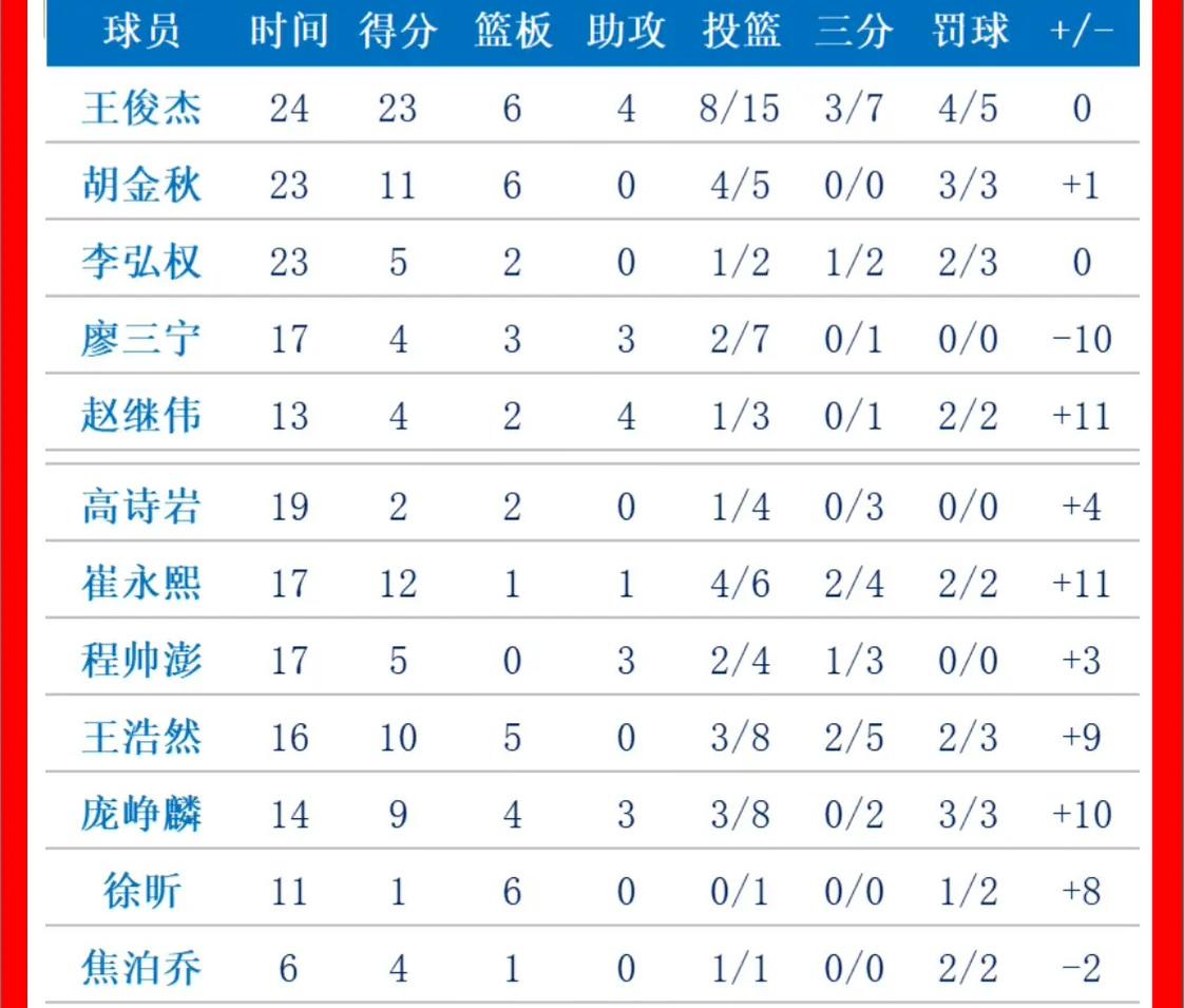 热身赛中国队战胜澳大利亚，世预赛12人名单仍有悬念。

中锋杨瀚森将在明晚对荷兰