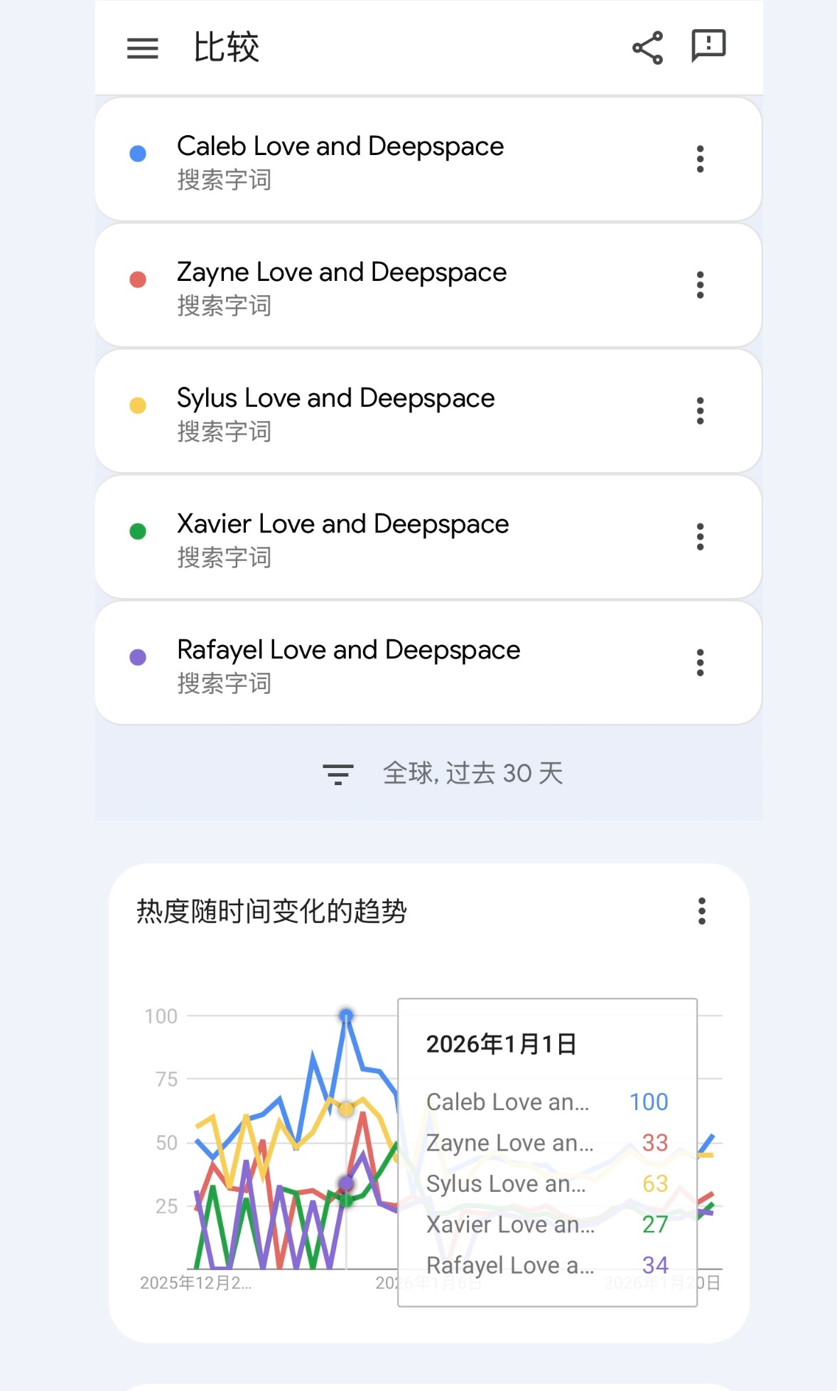 总结近期夏以昼热度实⃟绩⃟，线上数⃟据⃟领先，线下现象级出圈，恋与深空二周年用一