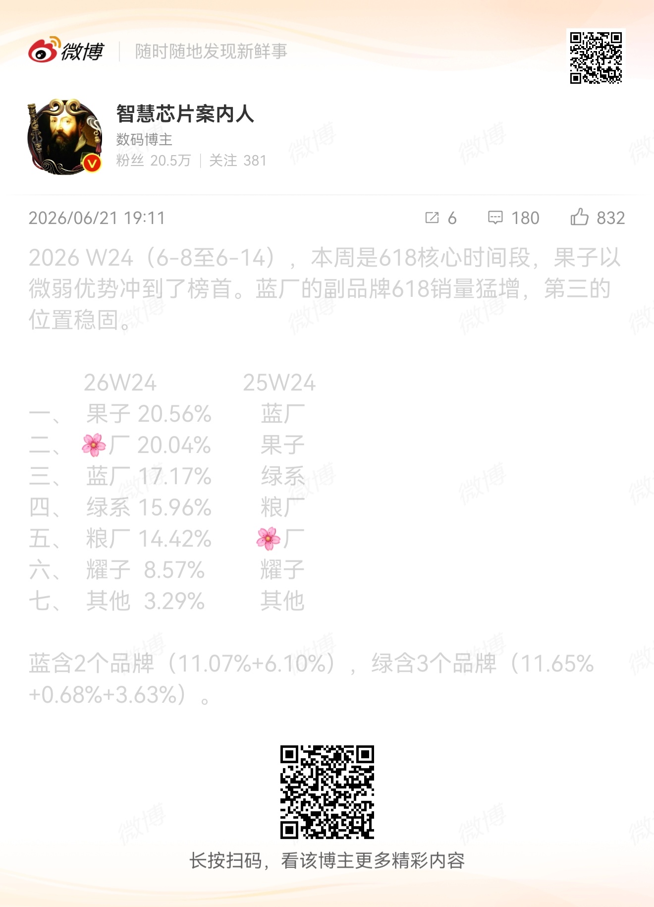 应该是这几年618华为表现最出色的一年最迟应该下下周数据回到第一问题不大鸿蒙的推