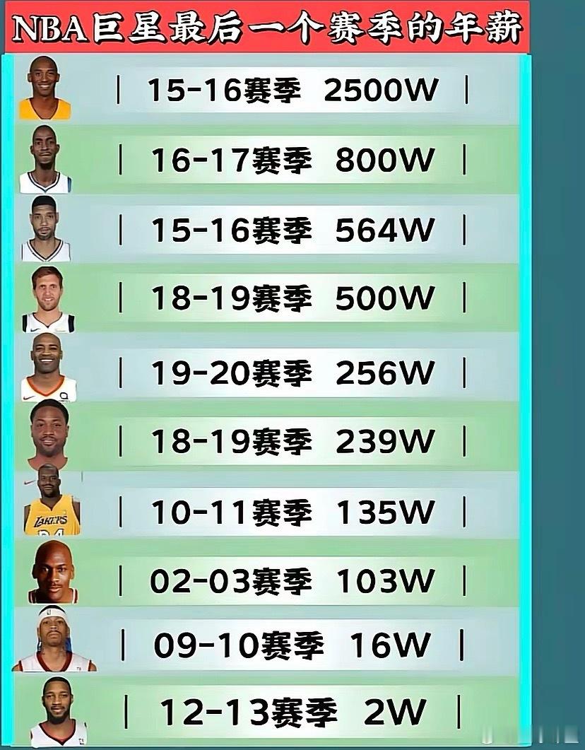 NBA球星最后一年薪水排行榜，其他人加起来都没科比高！ 