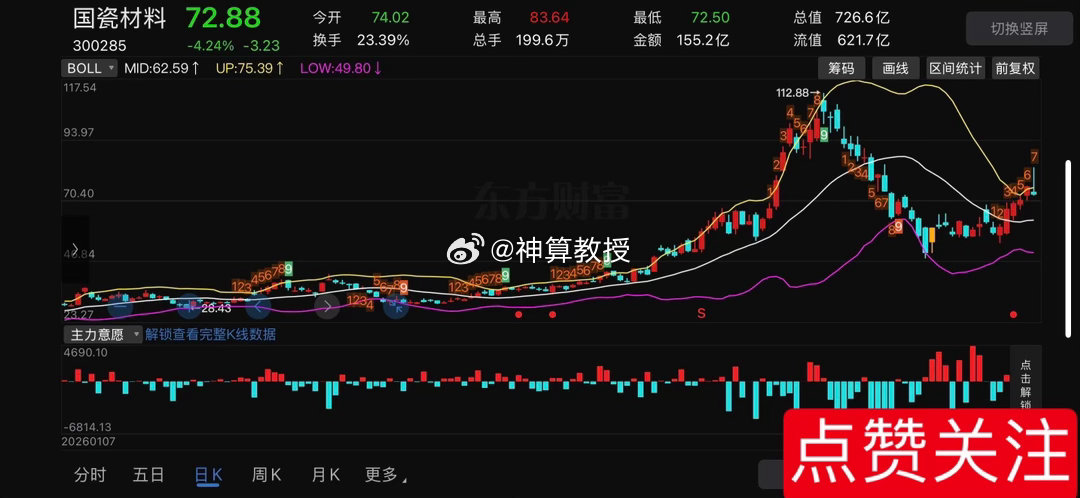 各位成本大概什么区间？国瓷材料300285📈明日策略：今天收出振幅14.64%