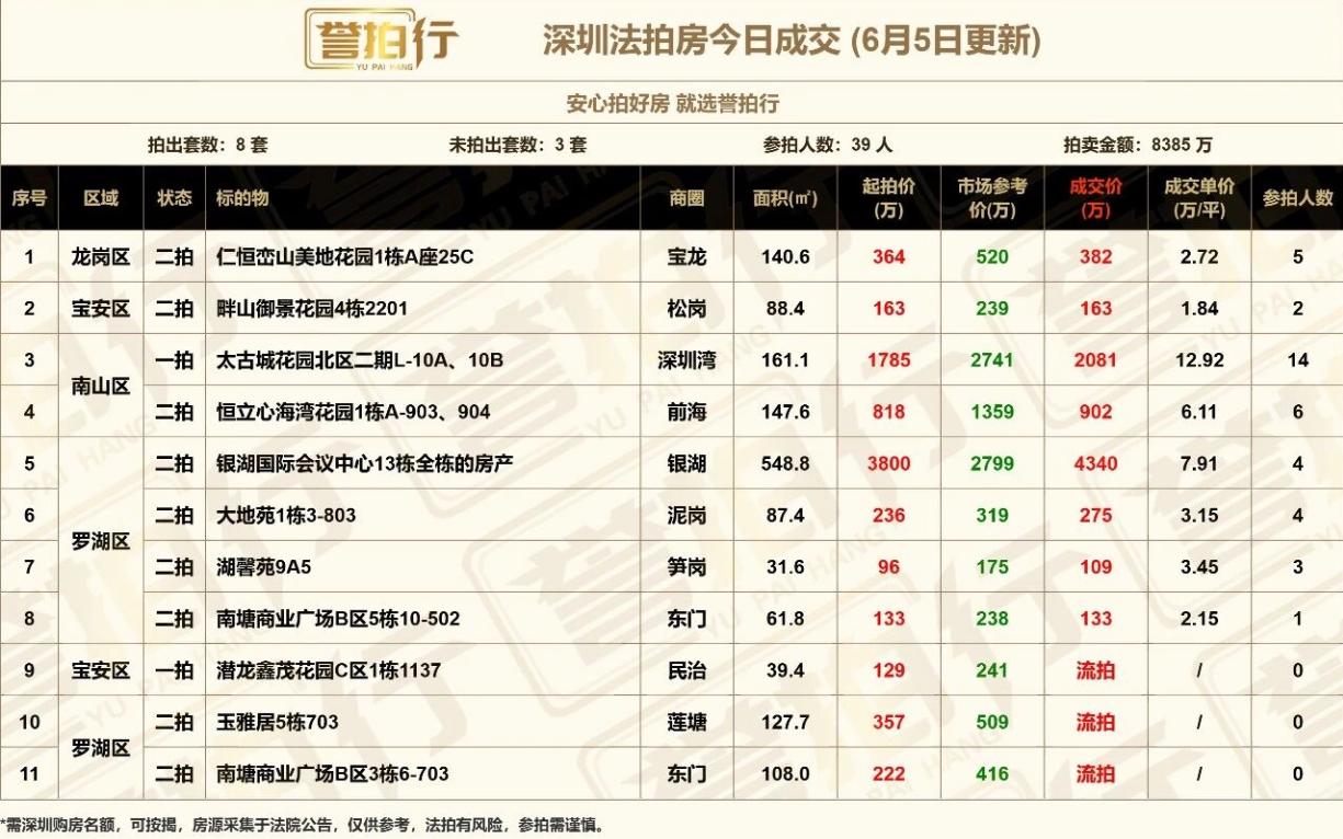 深圳法拍房：6.5成交，好房很火~
1、太古城，14人抢，加价到12.9万
2、