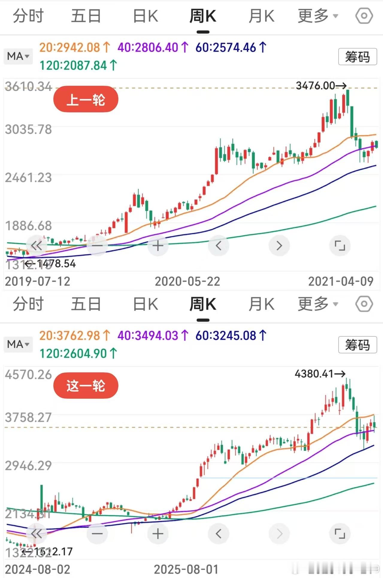 大家说，是不是应该这样类比？创业板比上轮多跌了一周，但看k线，还是这样对比似乎更