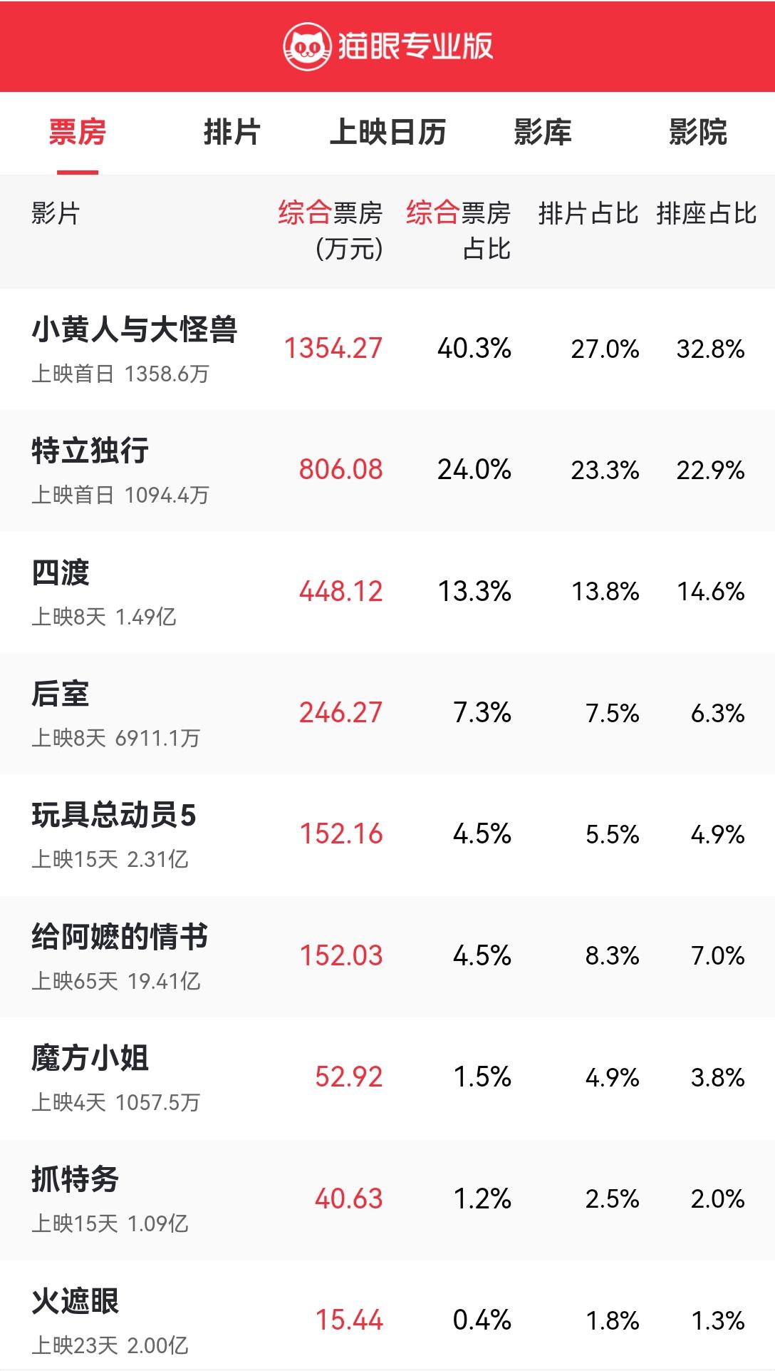 [吃瓜群众]暑期档竞争激烈，只要没有“爆”，任何片都只有一周的机会——新一周的竞