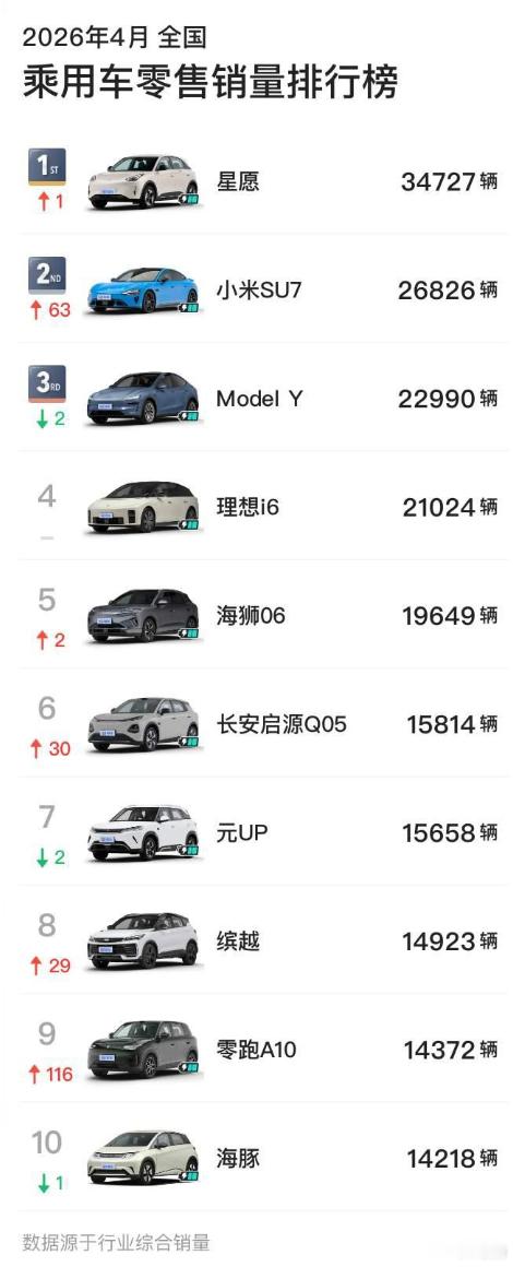理想i6名次还挺稳，4月依旧是车型销量榜的第4，但离Model Y的月销量没有差