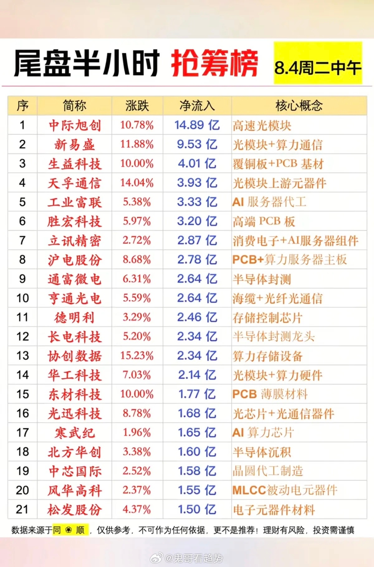 8月4日尾盘半小时主力抢筹榜完整深度解读一、整体盘面核心概况尾盘半小时资金集中强
