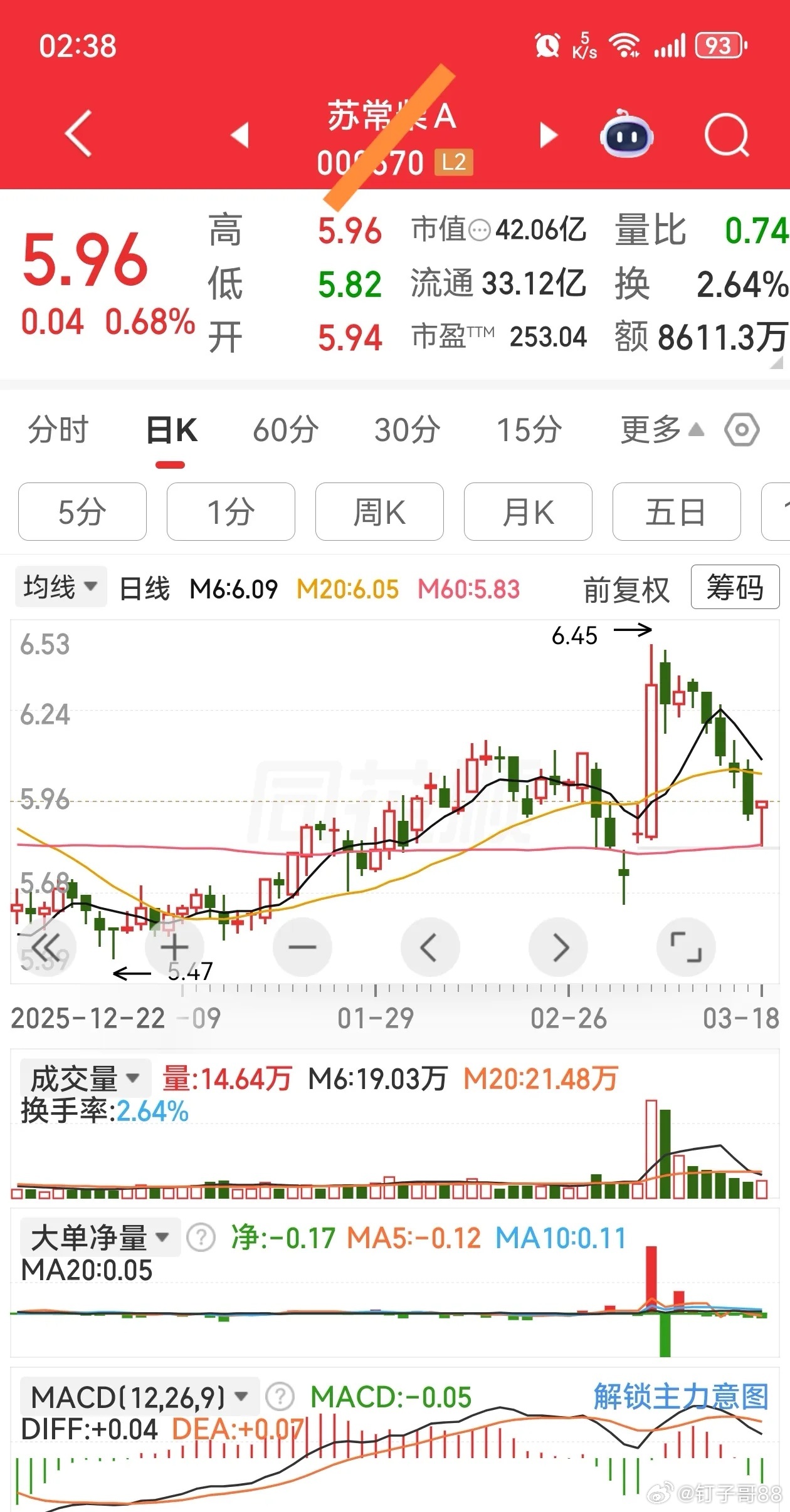 倒车接人了60日线建议收藏关注 