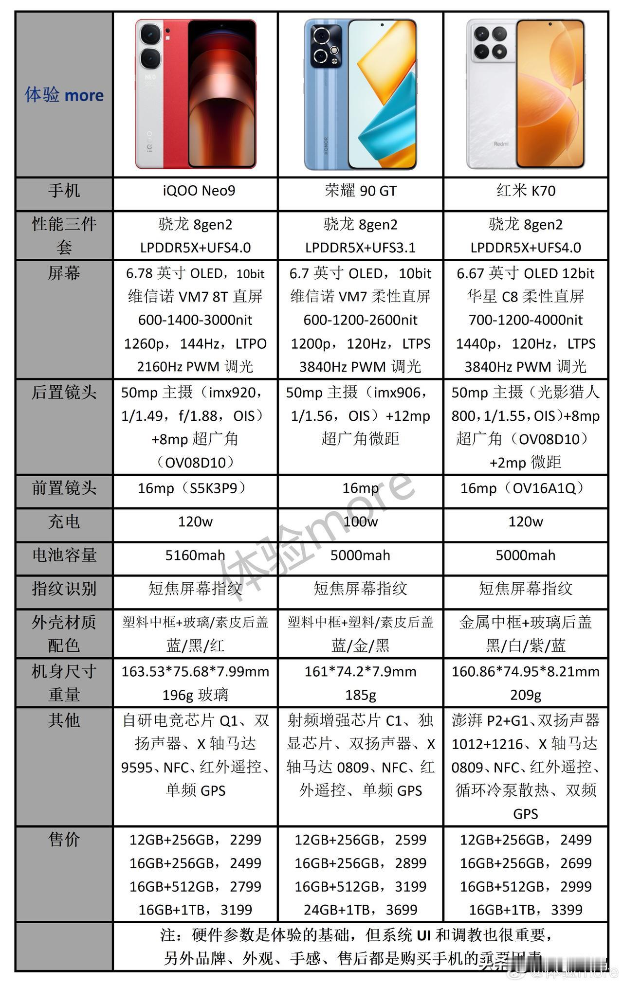 iQOO Neo9、红米K70、荣耀90GT，三款热门机型对比。
具体明细参数大