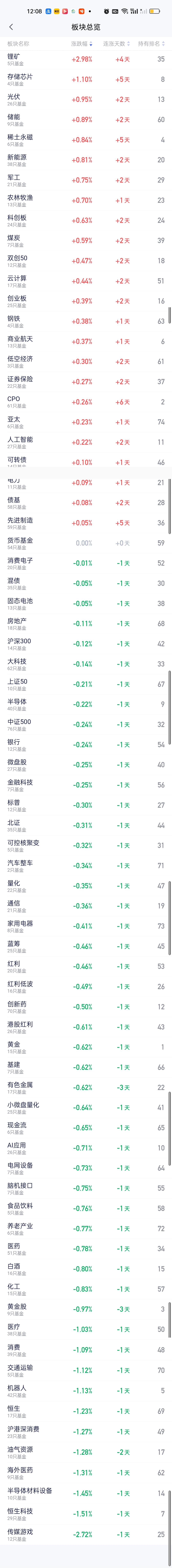 今天上涨的板块里面只有锂矿是一枝独秀的，涨2.98%，其次是存储芯片涨1.10%