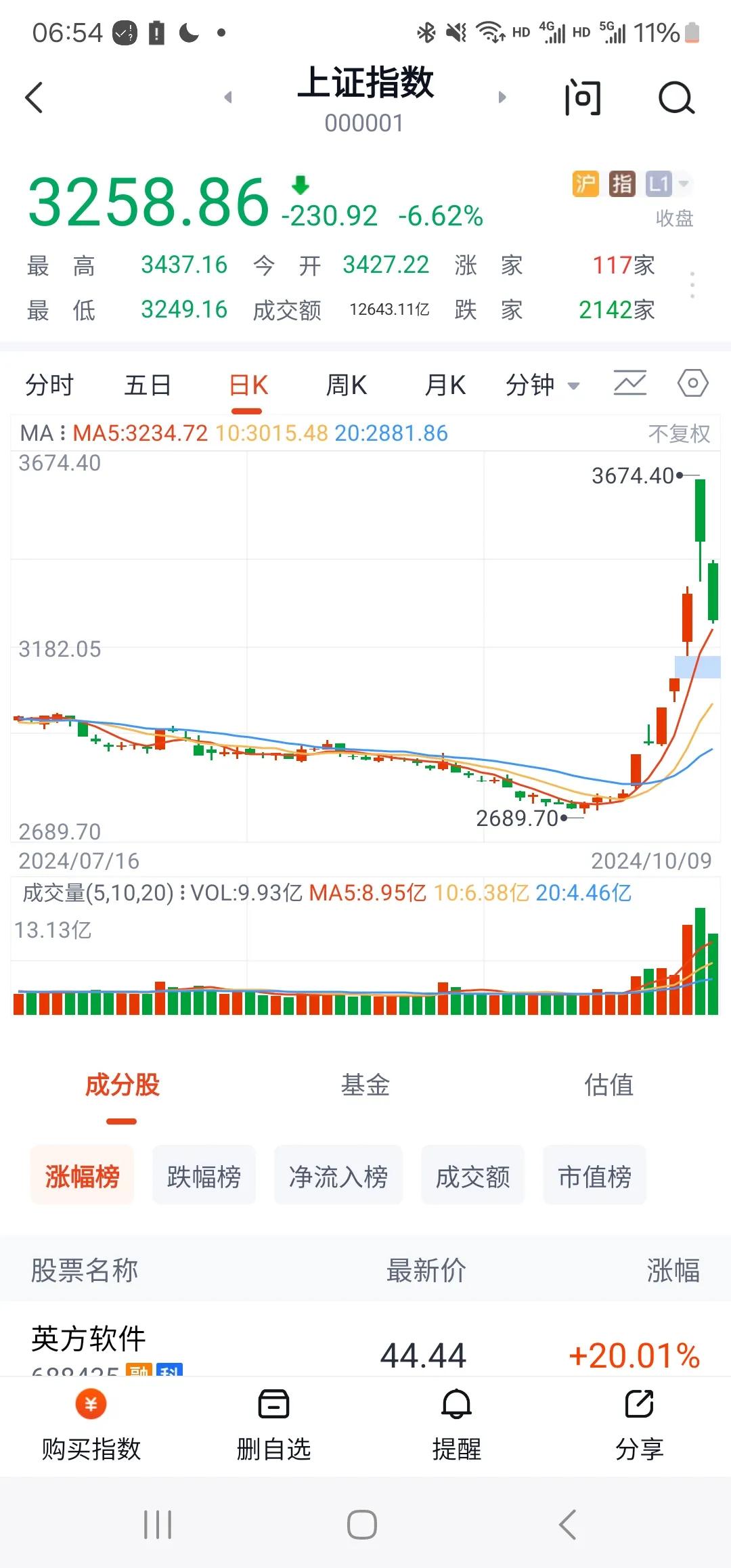 今天股市如果不大涨，不知道多少人又要被套多久！

这两天不知道多少人借贷进来的，