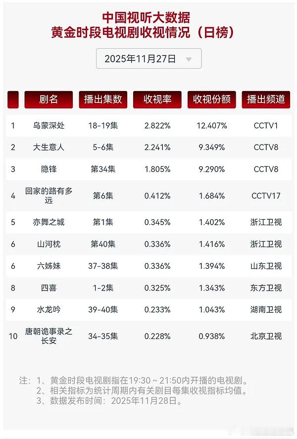 11.27cvb来了，大生意人新高2.241 