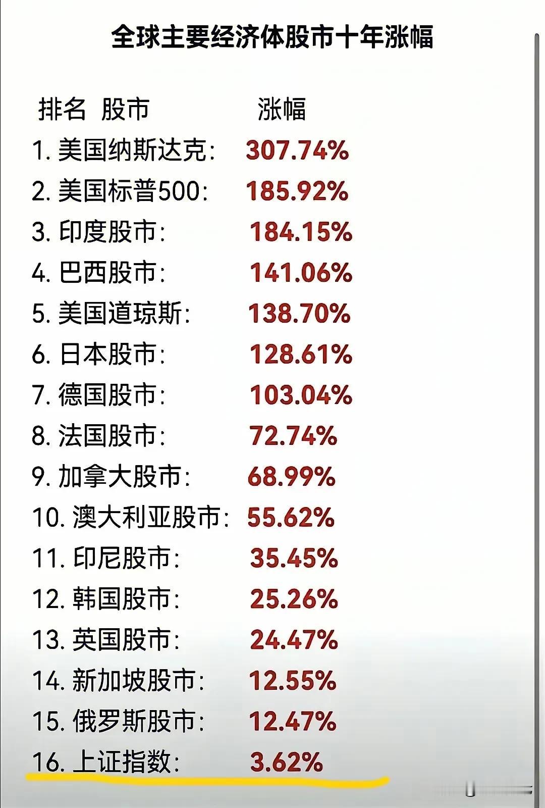 我们大A是全球价值洼地啊[捂脸]，十年涨幅人家的零头都不到，差了两个数量级啊！[