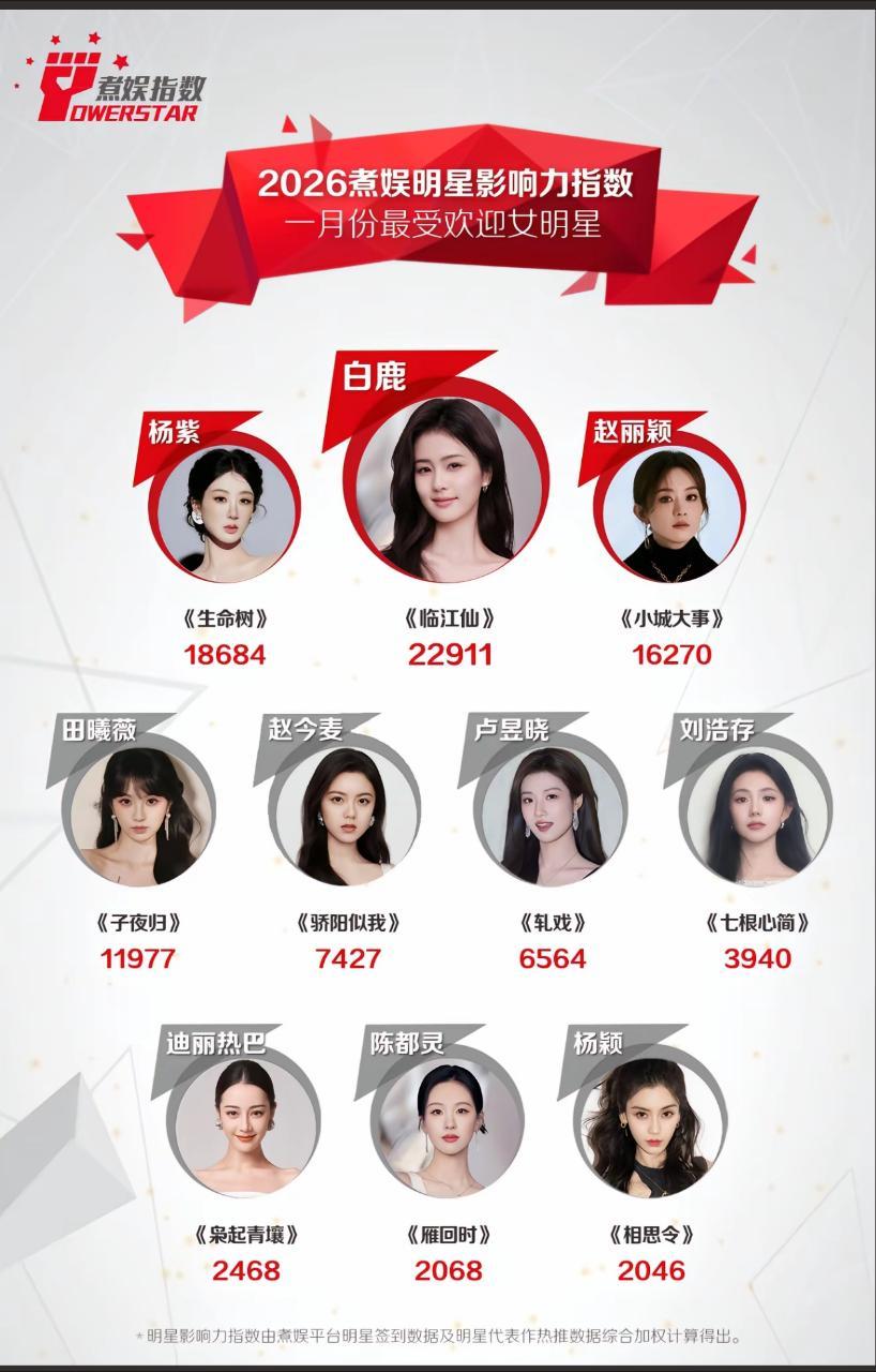 恭喜白鹿26年1月份最受欢迎女演员继续断层登顶TOP1！明天白鹿有部新剧唐宫奇案